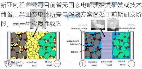 新亚制程：公司目前暂无固态电解质相关研发或技术储备，半固态电池所需电解液方案尚处于前期研发阶段，未产生实质性收入