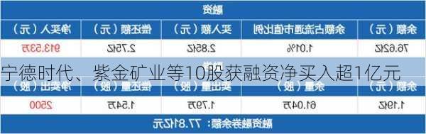 宁德时代、紫金矿业等10股获融资净买入超1亿元