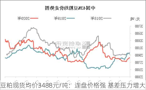 豆粕现货均价3488元/吨：连盘价格强 基差压力增大