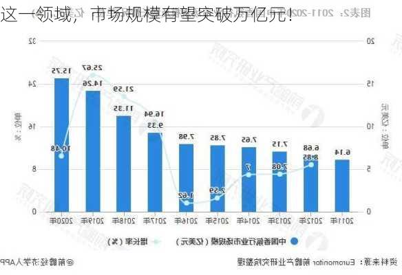 这一领域，市场规模有望突破万亿元！