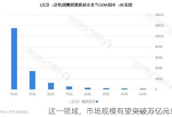 这一领域，市场规模有望突破万亿元！