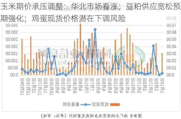 玉米期价承压调整：华北市场看涨；豆粕供应宽松预期强化；鸡蛋现货价格潜在下调风险