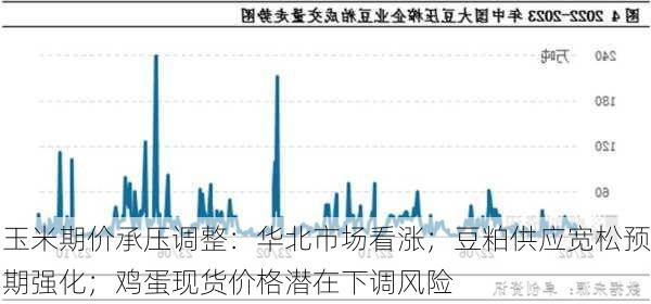 玉米期价承压调整：华北市场看涨；豆粕供应宽松预期强化；鸡蛋现货价格潜在下调风险