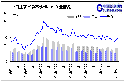 不锈钢库存小幅下降：全国主流市场总库存106.86万吨