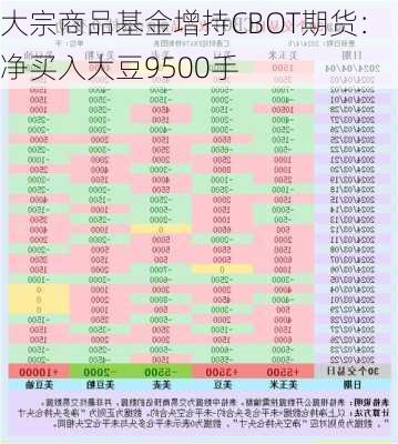 大宗商品基金增持CBOT期货：净买入大豆9500手