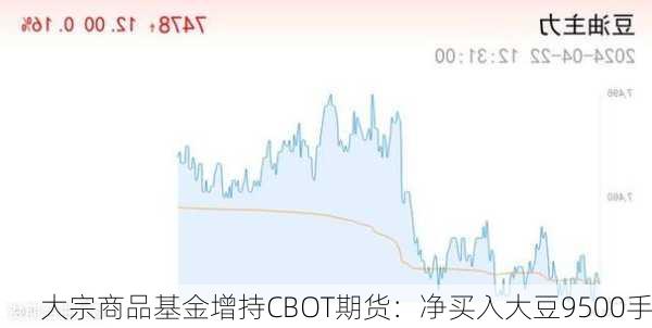 大宗商品基金增持CBOT期货：净买入大豆9500手