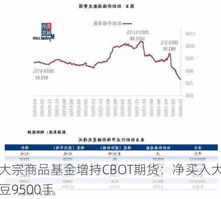 大宗商品基金增持CBOT期货：净买入大豆9500手