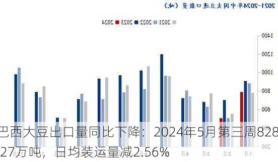 巴西大豆出口量同比下降：2024年5月第三周828.27万吨，日均装运量减2.56%