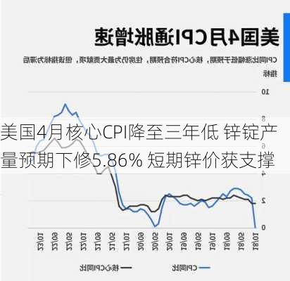 美国4月核心CPI降至三年低 锌锭产量预期下修5.86% 短期锌价获支撑