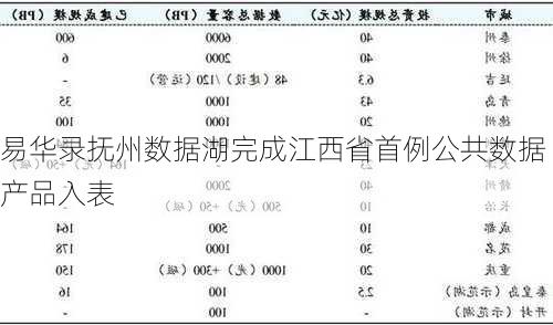 易华录抚州数据湖完成江西省首例公共数据产品入表