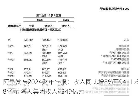 阿里发布2024财年年报：收入同比增8%至9411.68亿元 淘天集团收入4349亿元