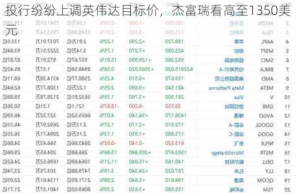 投行纷纷上调英伟达目标价，杰富瑞看高至1350美元