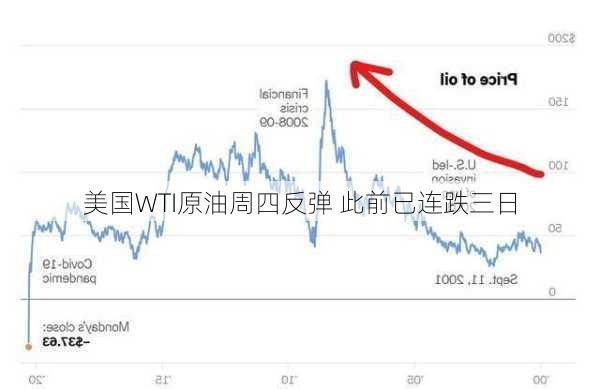 美国WTI原油周四反弹 此前已连跌三日