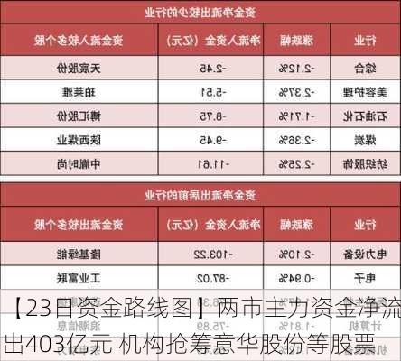 【23日资金路线图】两市主力资金净流出403亿元 机构抢筹意华股份等股票