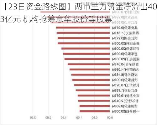 【23日资金路线图】两市主力资金净流出403亿元 机构抢筹意华股份等股票