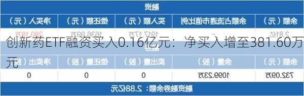 创新药ETF融资买入0.16亿元：净买入增至381.60万元