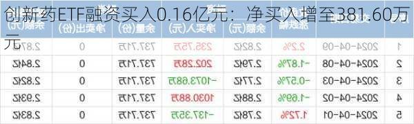 创新药ETF融资买入0.16亿元：净买入增至381.60万元