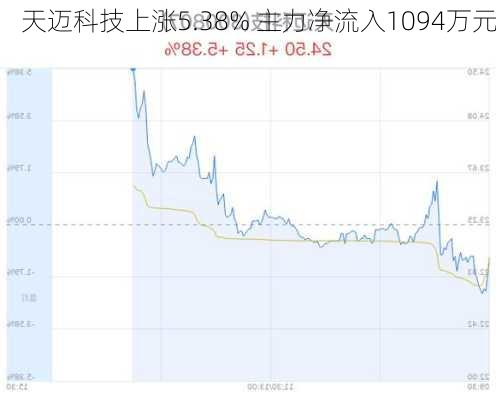 天迈科技上涨5.38% 主力净流入1094万元