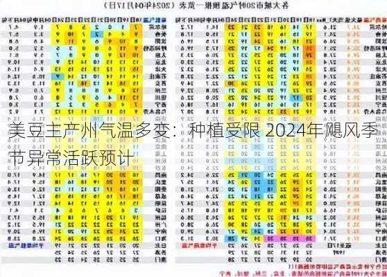 美豆主产州气温多变：种植受限 2024年飓风季节异常活跃预计