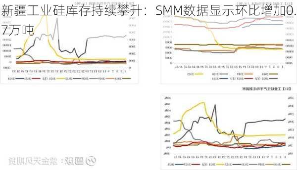 新疆工业硅库存持续攀升：SMM数据显示环比增加0.7万吨