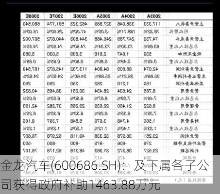 金龙汽车(600686.SH)：及下属各子公司获得政府补助1463.88万元