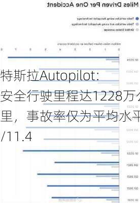 特斯拉Autopilot：安全行驶里程达1228万公里，事故率仅为平均水平的1/11.4