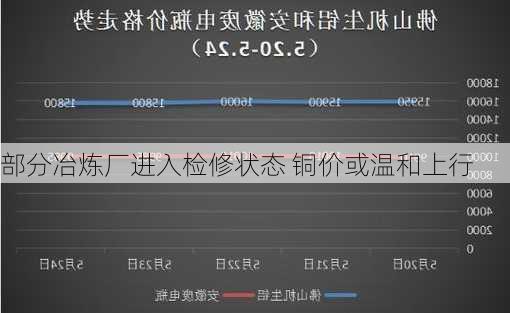 部分冶炼厂进入检修状态 铜价或温和上行