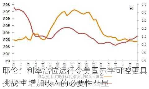 耶伦：利率高位运行令美国赤字可控更具挑战性 增加收入的必要性凸显