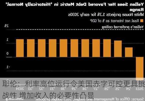 耶伦：利率高位运行令美国赤字可控更具挑战性 增加收入的必要性凸显