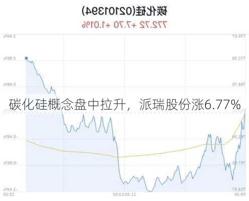 碳化硅概念盘中拉升，派瑞股份涨6.77%