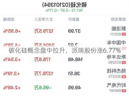 碳化硅概念盘中拉升，派瑞股份涨6.77%