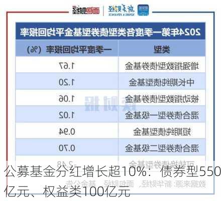 公募基金分红增长超10%：债券型550亿元、权益类100亿元