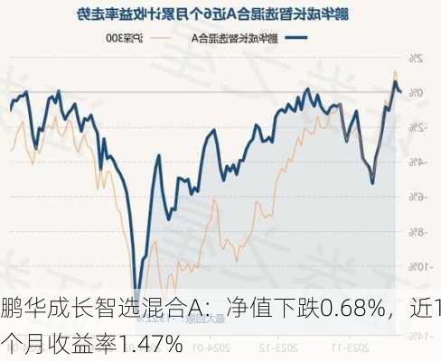 鹏华成长智选混合A：净值下跌0.68%，近1个月收益率1.47%