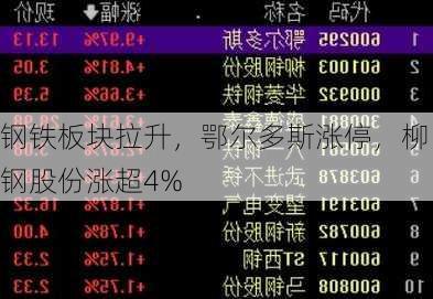 钢铁板块拉升，鄂尔多斯涨停，柳钢股份涨超4%