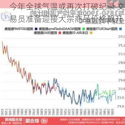 今年全球气温或再次打破纪录 交易员准备迎接大宗商品价格飙升