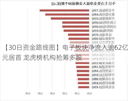 【30日资金路线图】电子板块净流入逾62亿元居首 龙虎榜机构抢筹多股