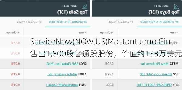 ServiceNow(NOW.US)Mastantuono Gina售出1,800股普通股股份，价值约133万美元