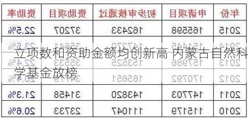 立项数和资助金额均创新高 内蒙古自然科学基金放榜