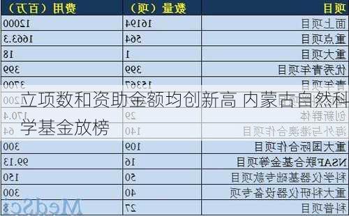 立项数和资助金额均创新高 内蒙古自然科学基金放榜