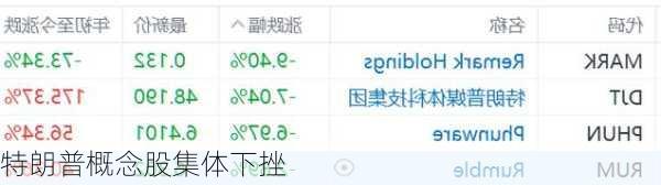 特朗普概念股集体下挫