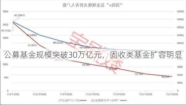 公募基金规模突破30万亿元，固收类基金扩容明显