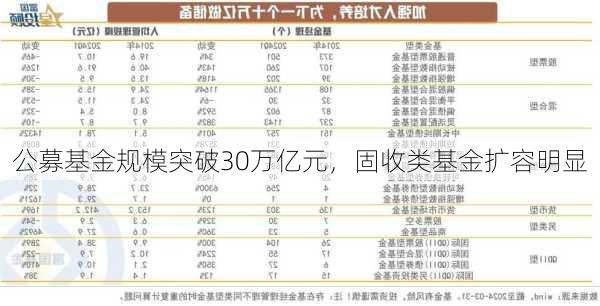 公募基金规模突破30万亿元，固收类基金扩容明显