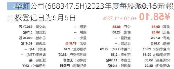 华虹公司(688347.SH)2023年度每股派0.15元 股权登记日为6月6日