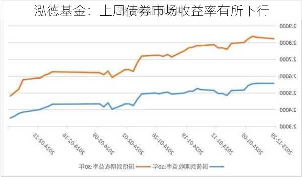 泓德基金：上周债券市场收益率有所下行