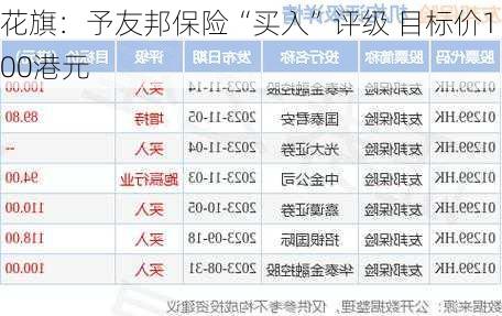 花旗：予友邦保险“买入”评级 目标价100港元