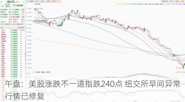 午盘：美股涨跌不一道指跌240点 纽交所早间异常行情已修复