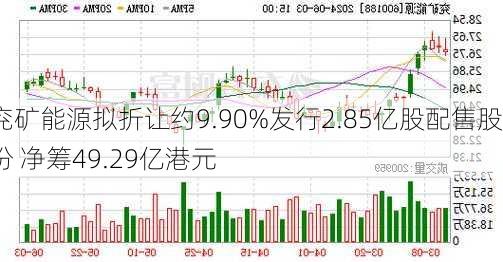 兖矿能源拟折让约9.90%发行2.85亿股配售股份 净筹49.29亿港元