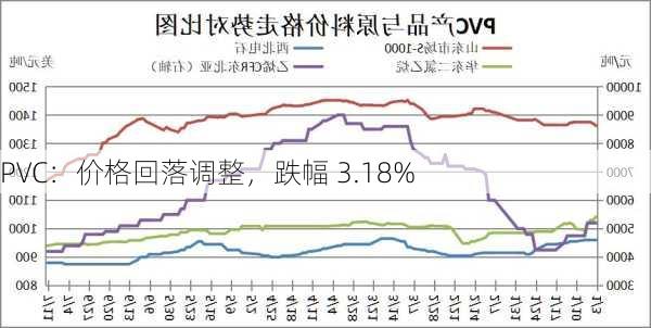 PVC：价格回落调整，跌幅 3.18%