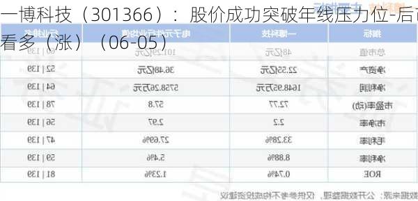 一博科技（301366）：股价成功突破年线压力位-后市看多（涨）（06-05）