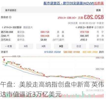 午盘：美股走高纳指创盘中新高 英伟达市值逼近3万亿美元